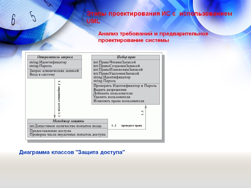 Анализ требований и предварительное проектирование системы Этапы проектирования ИС с  использованием UML Диаграмма